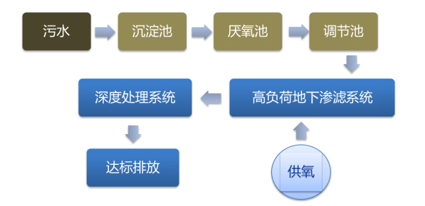 农村污水处理池建设技术_污水池农村处理建设技术方案_农村污水池处理建设标准